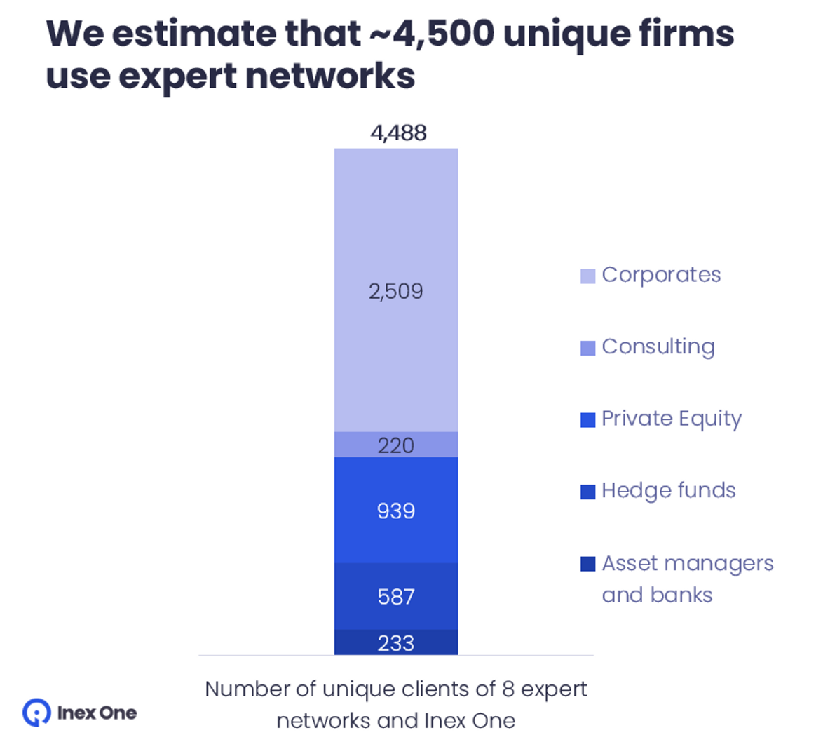 Bar chart showing there are almost 4,500 unique firms using expert networks