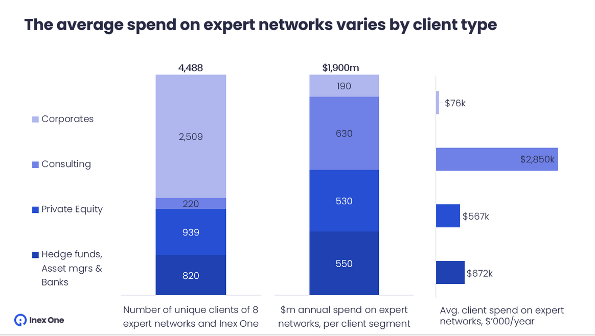 Graph showing the estimated average spend per client, per client category