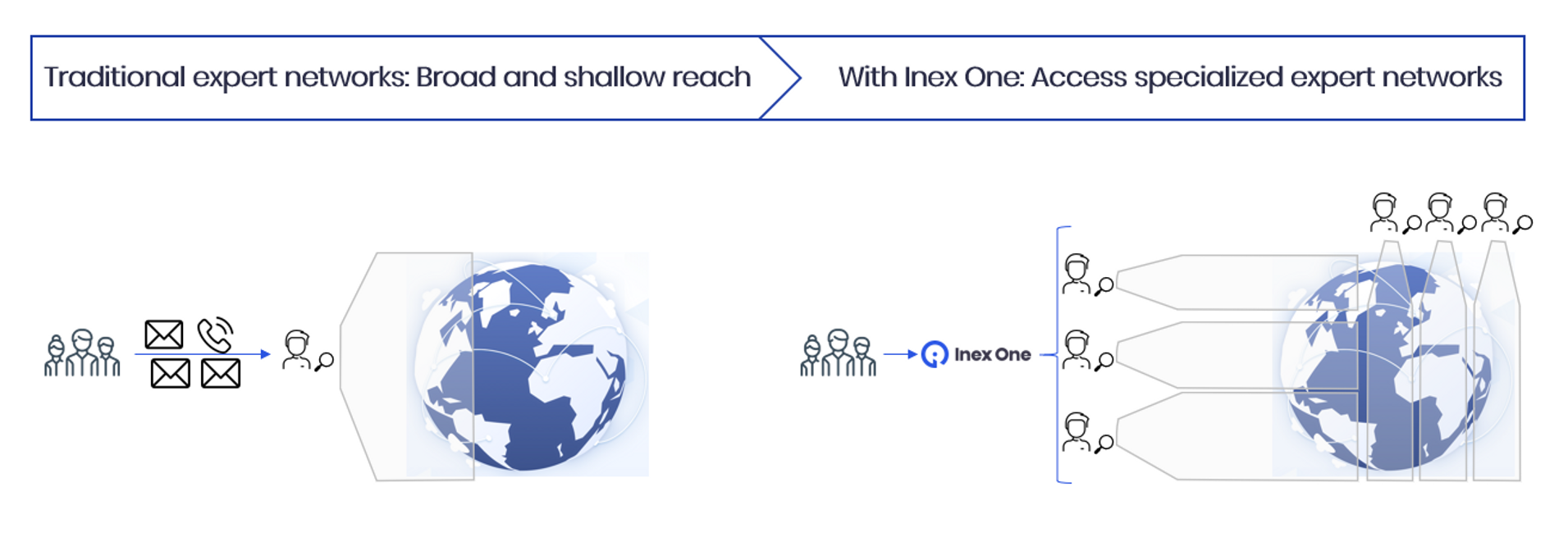 Image illustrating how clients access specialized expert networks with Inex One