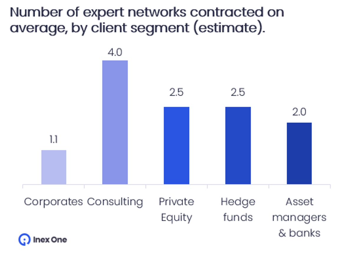 Adjustment for multiple expert network contracts