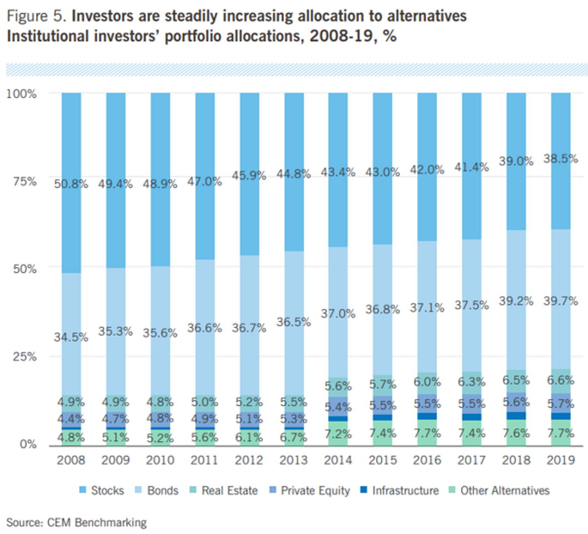 Institutional investor's portfolio allocations, 2008-19, %