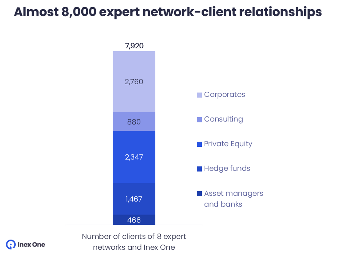 Bar chart showing all the client firms for eight large expert networks