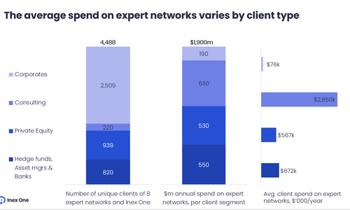 Estimated average spend on expert networks, by client type
