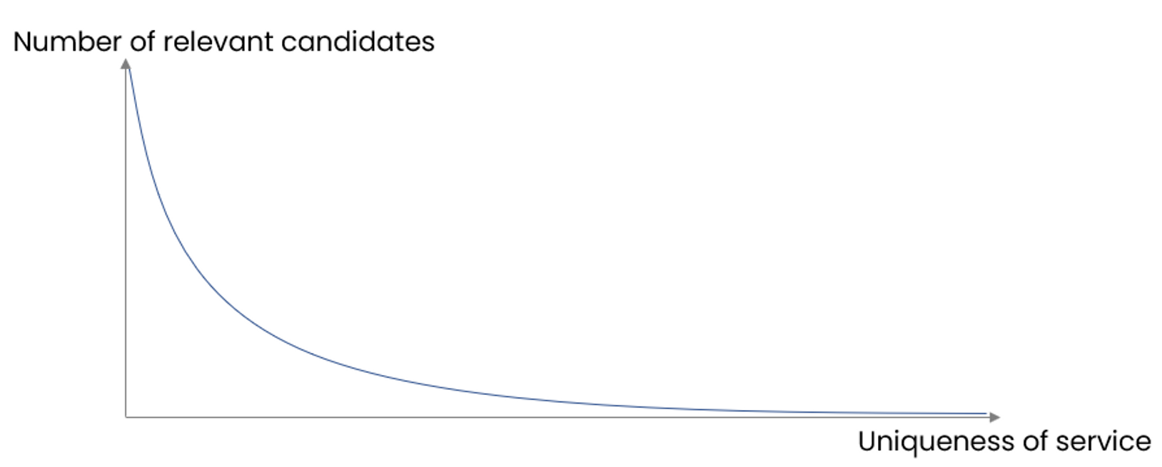 Number of professionals available per uniqueness of a service