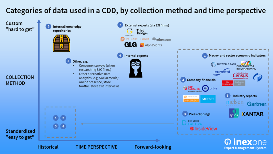 Categories of data used in a Commercial Due Diligence by collection method and time perspective