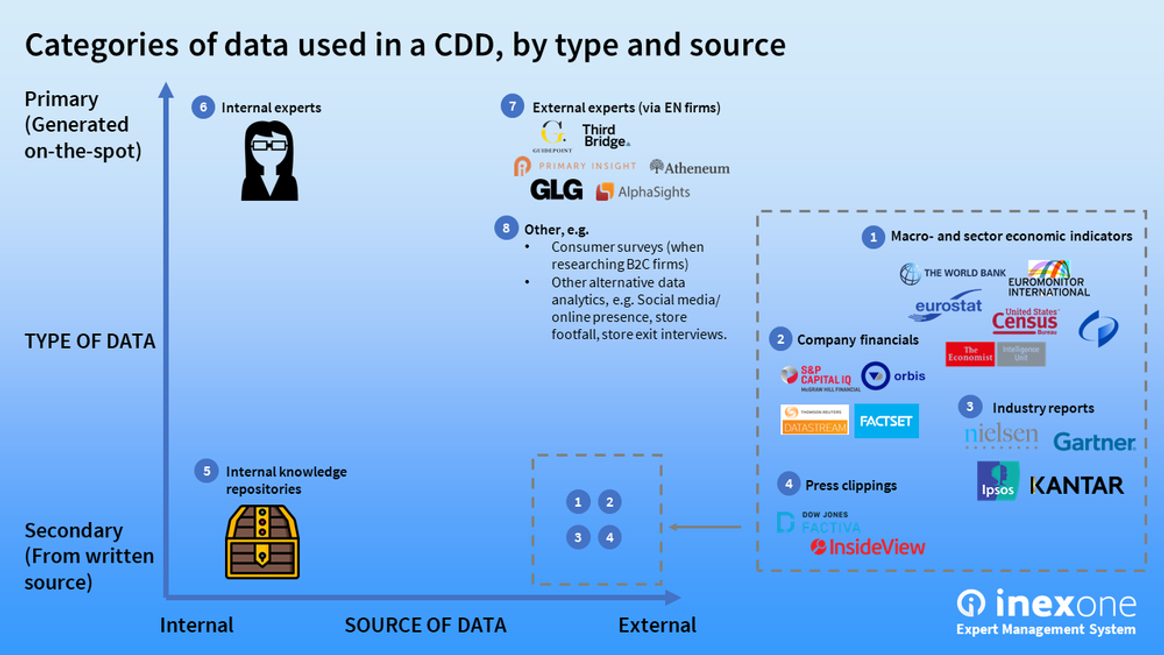 Categories of data used in a Commercial Due Diligence (CDD), by type and source