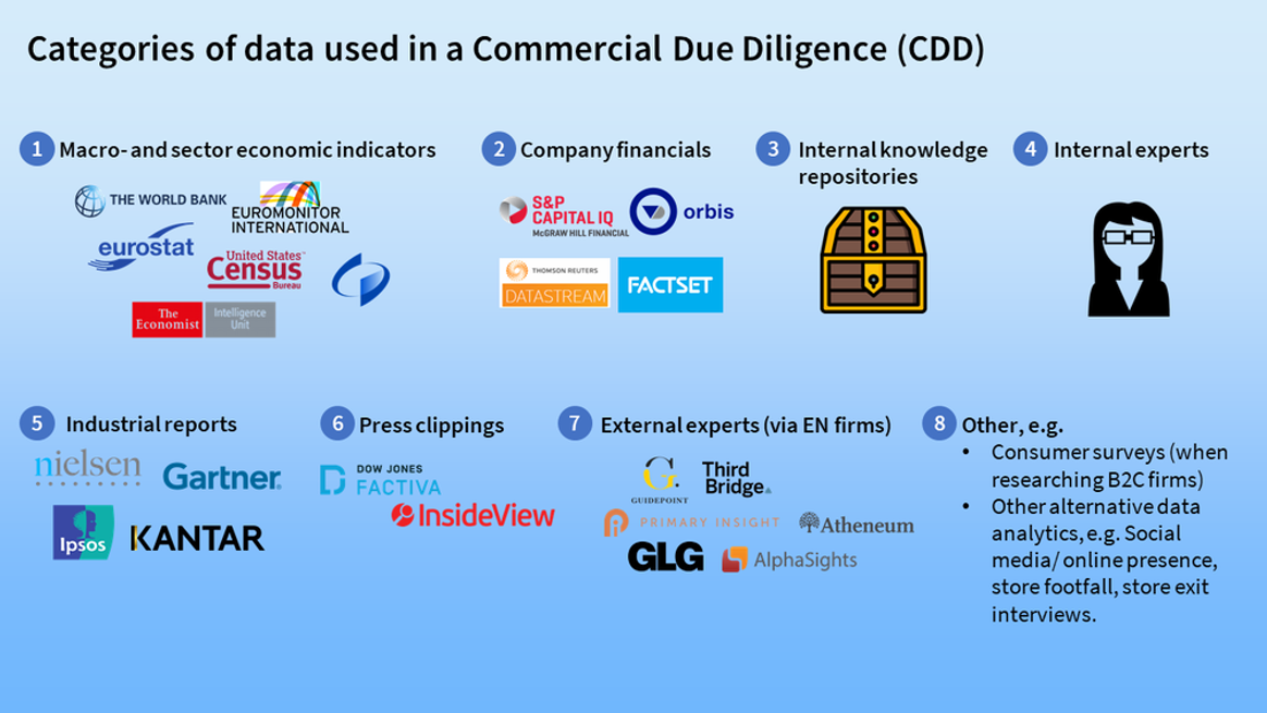 Clients use expert networks as one of eight categories of data in a Commercial Due Diligence (CDD)