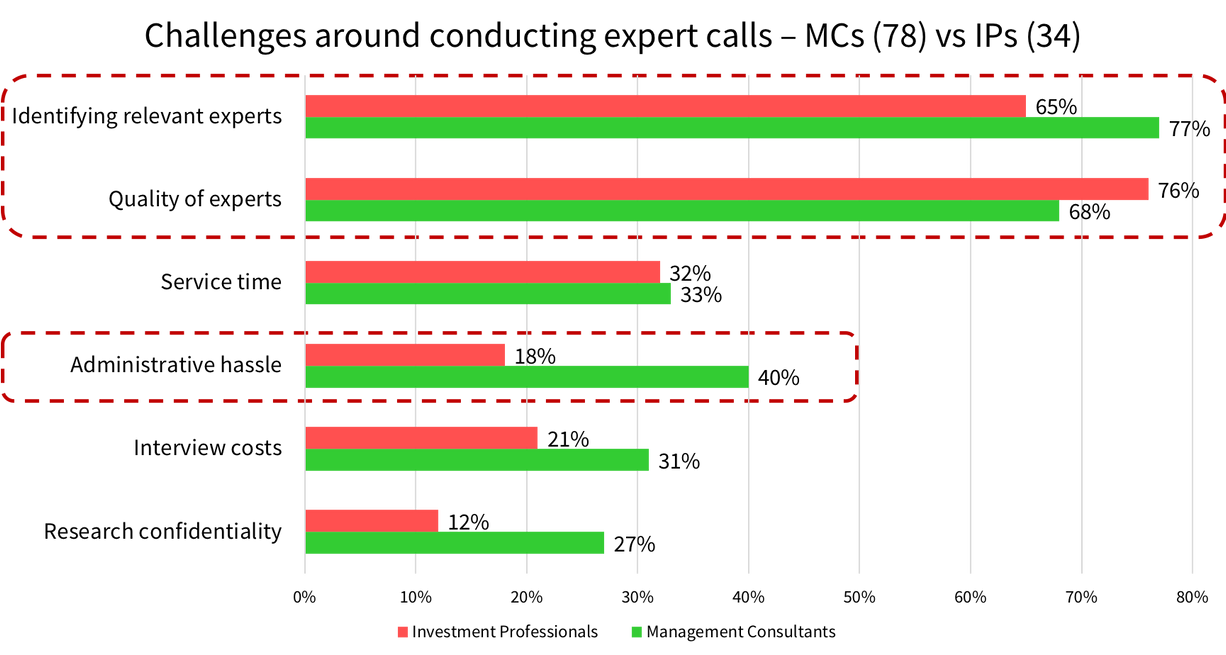 Challenges around conducting expert calls