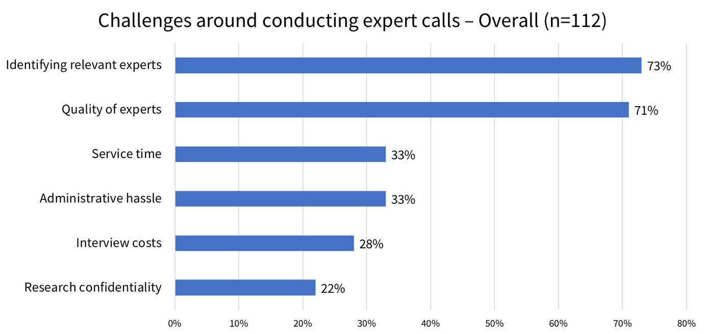 Challenges around conducting expert calls - Overall