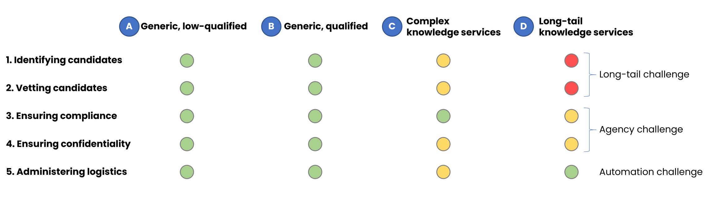 Challenges in automating expert network services