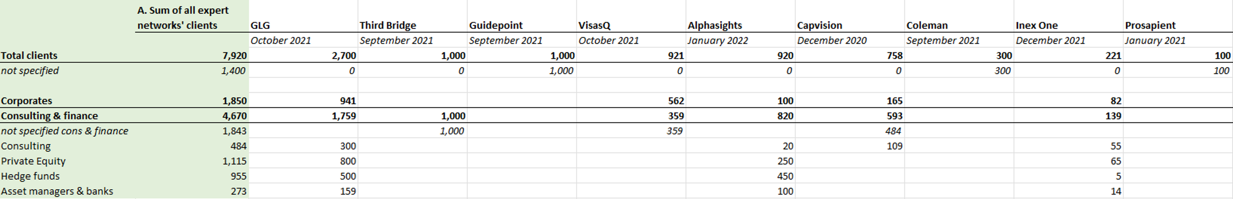 A table showing the number of clients for each of eight expert network firms