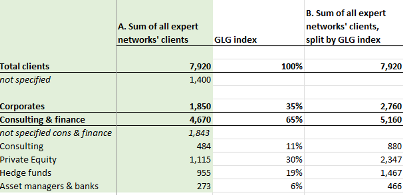 A table showing the number of all expert networks' clients, weighted by category