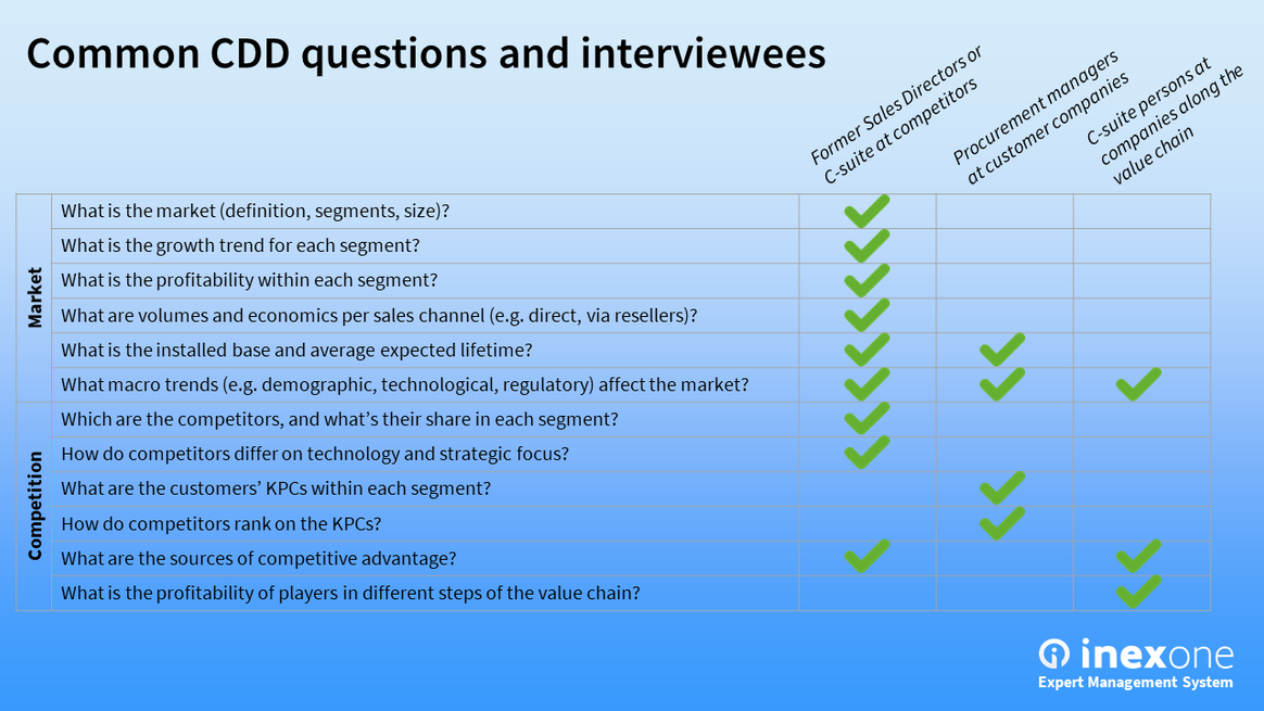 Example questions and interviewees in a Due Diligence
