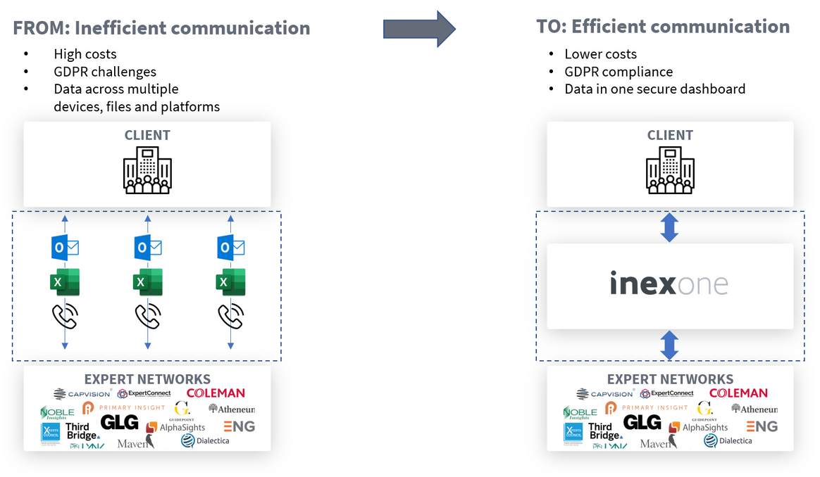 Illustration of how a SOC 2 compliant Inex One creates efficient communication between clients and expert networks.
