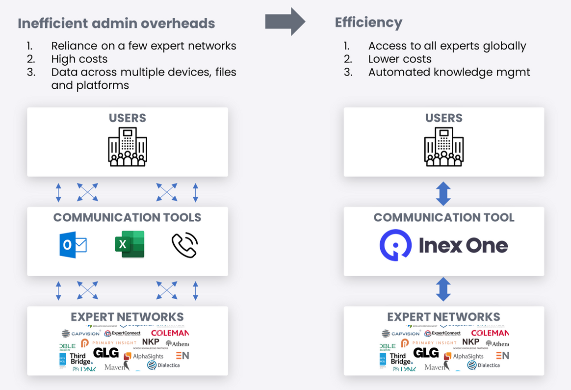 Expert network aggregator