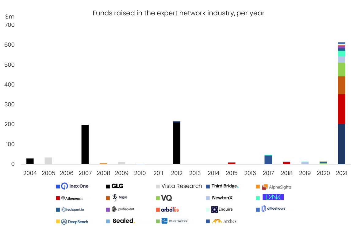 Graph showing the $m raised by expert networks, 2004-2021
