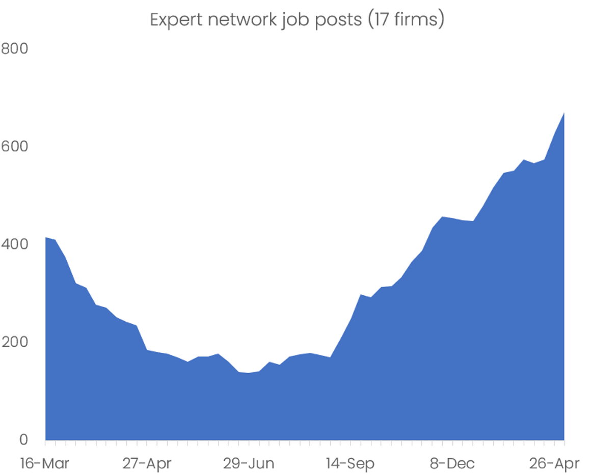 Expert network job posts aggregated