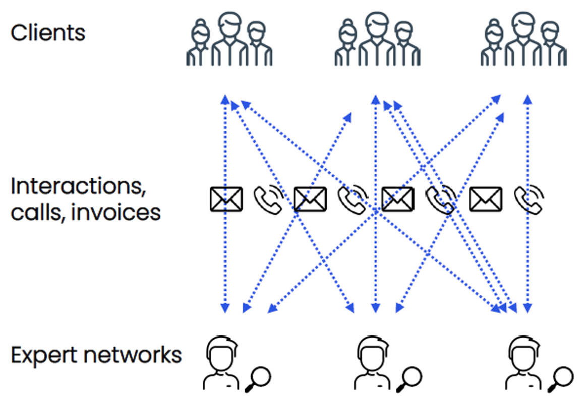 Expert network value chain