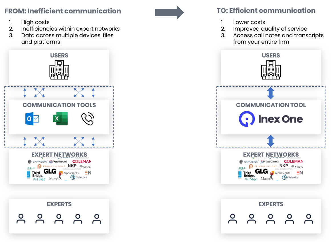 Illustration of how Inex One improves the expert network industry