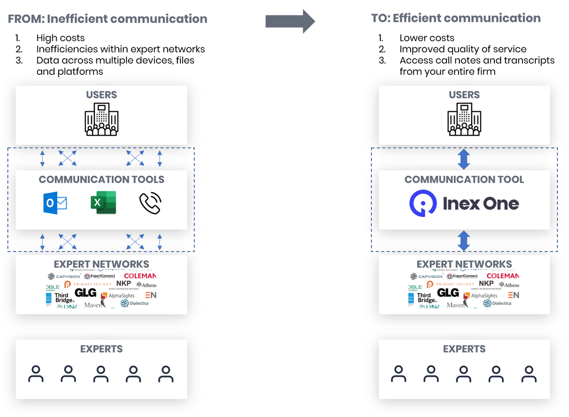 More than 100 expert networks are made available through Inex One