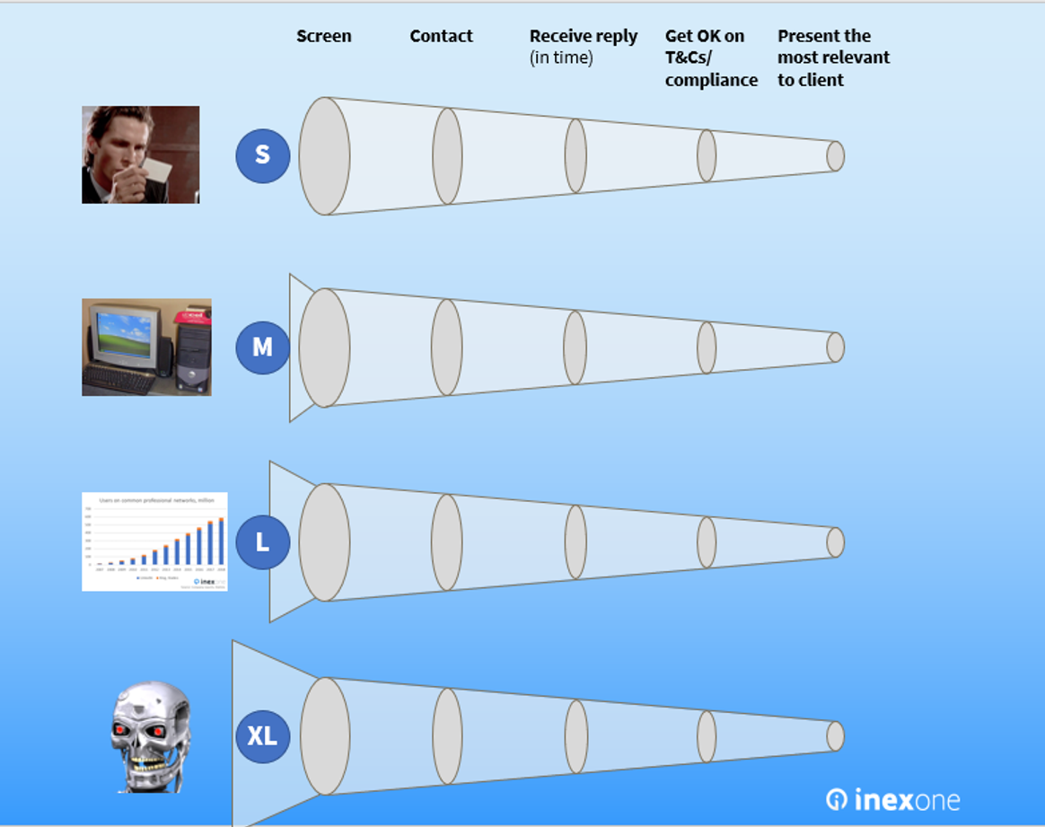 Illustration of four types of sourcing experts in expert networks: from manual rolodexes, computerized databases, LinkedIn and using AI for expert networks