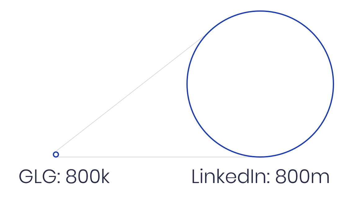 Illustration of GLG's database compared with LinkedIn's database of profiles