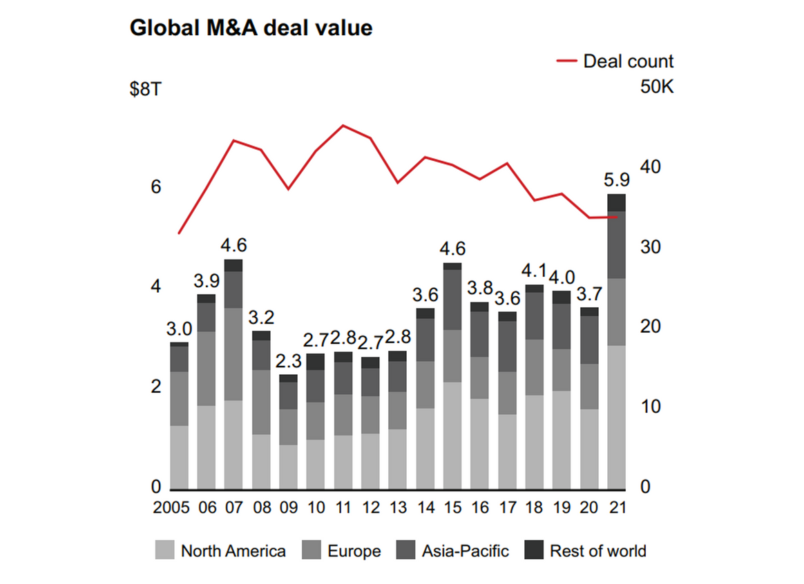 Graph showing the global M&A deal value and total count