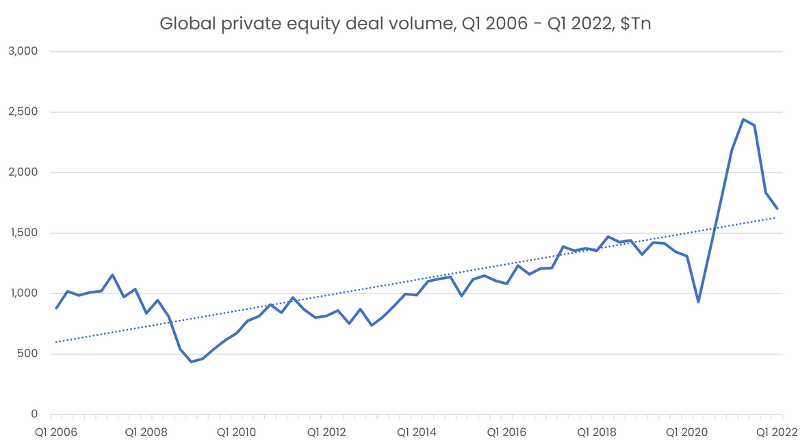 Global private equity deal volume 2006 - q1 2022