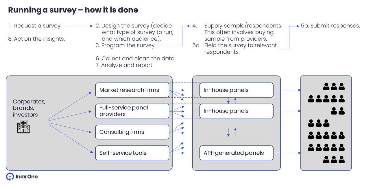 The typical action flow and parties involved in a survey.