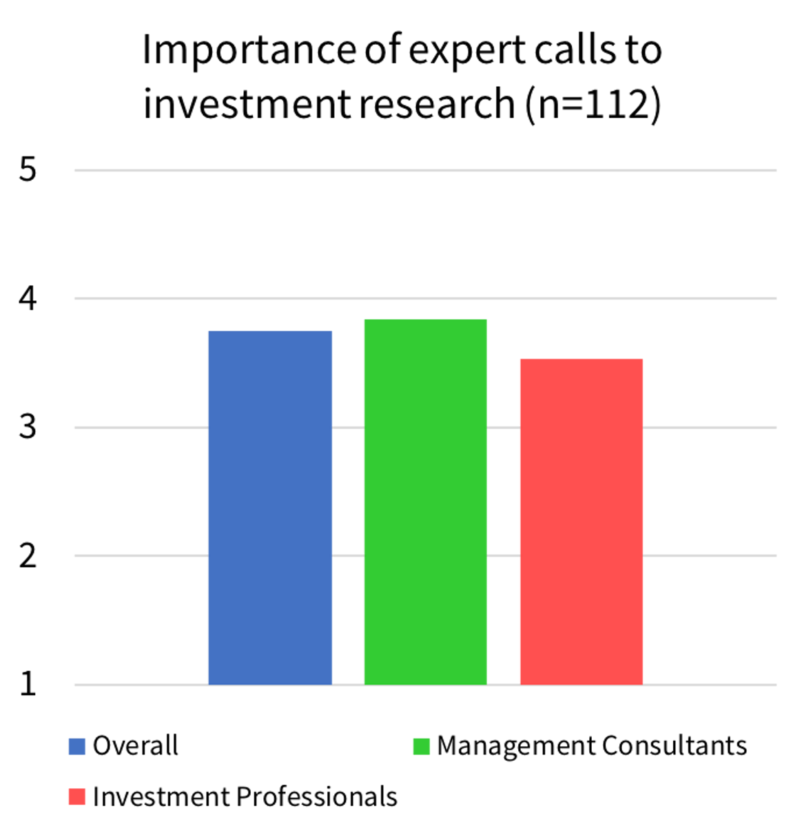 Illustration of the importance of expert networks to investment research. Management consultants and Investment professionals both rank it above 3.5 on a scale of 1 to 5 in importance.