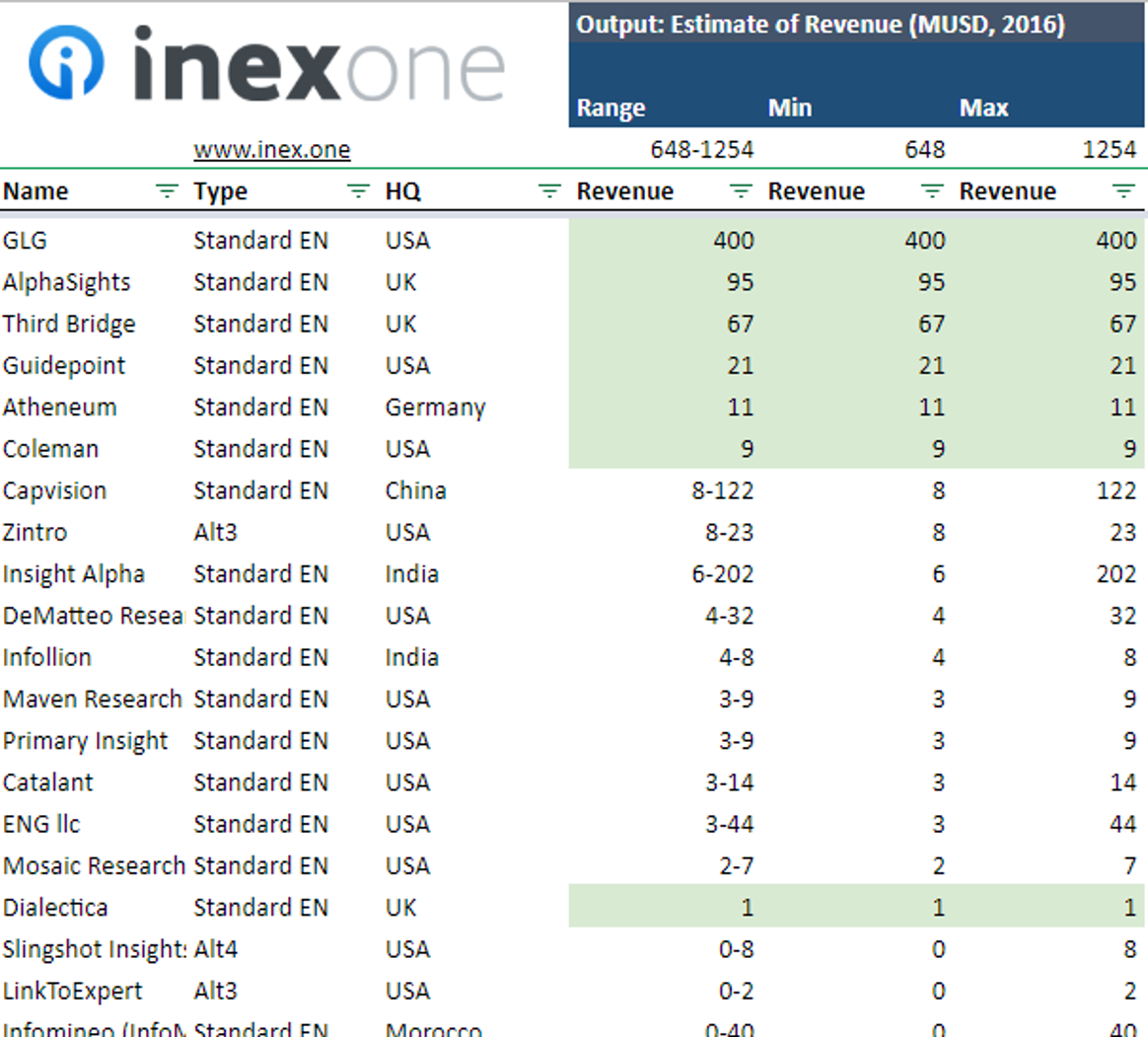 Estimate of Revenue in Expert Networks