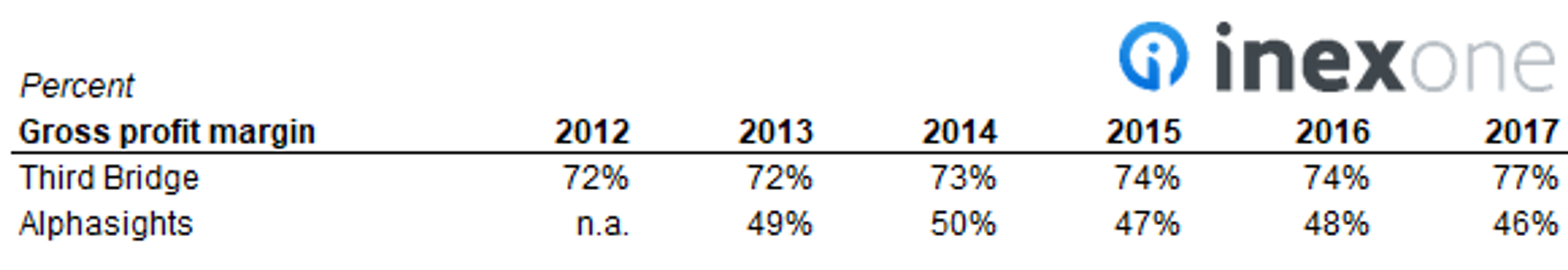 Profit margins of expert networks Alphasights and Third Bridge