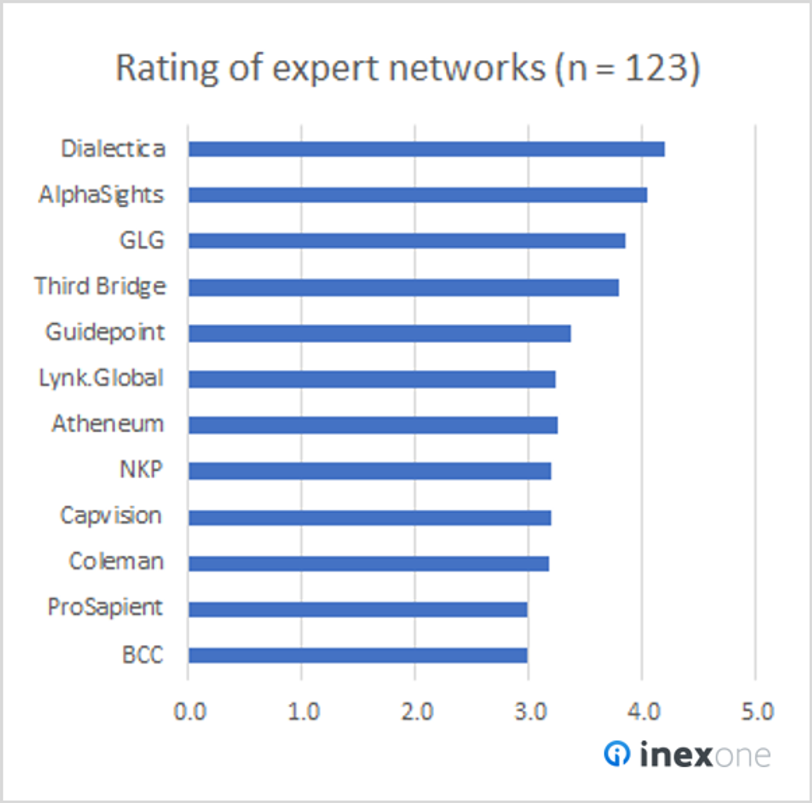 Service and Quality of Expert Networks - Rating of expert networks (n=123)