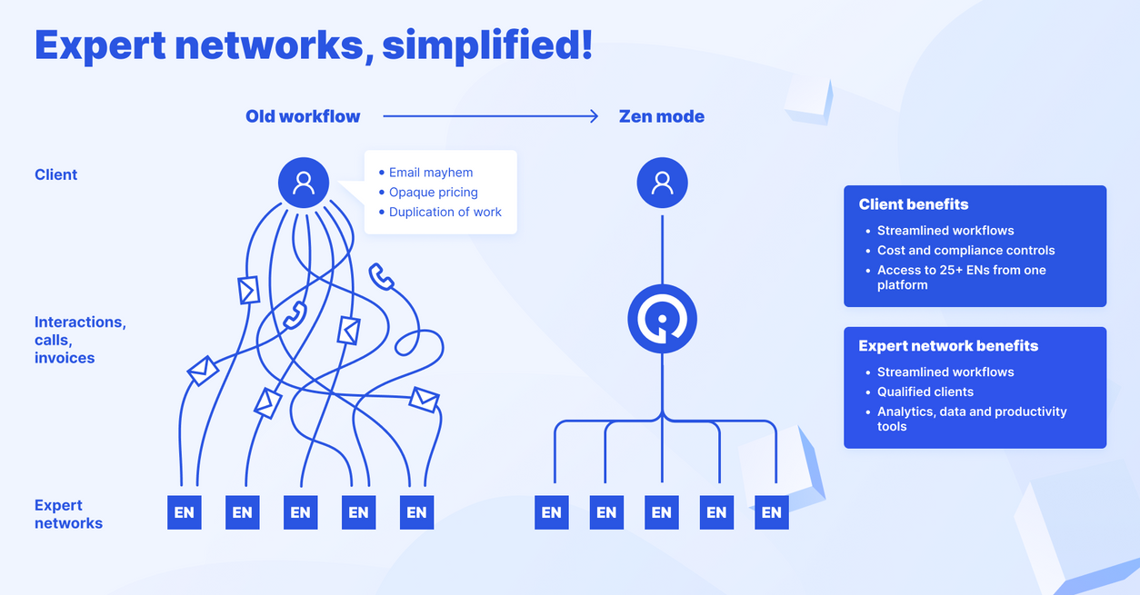 The old workflow of using expert networks without the Zen mode includes a lot of communication, pricing, and other difficulties, between multiple expert networks and their clients. With Inex One as the Zen Mode, there is just one platform for all the expert networks needs and interactions. The clients benefit with streamlined workflows, better cost and compliance controls, and access to 25+ expert networks. The expert networks benefit with qualified clients, streamlined workflows, and productivity tools