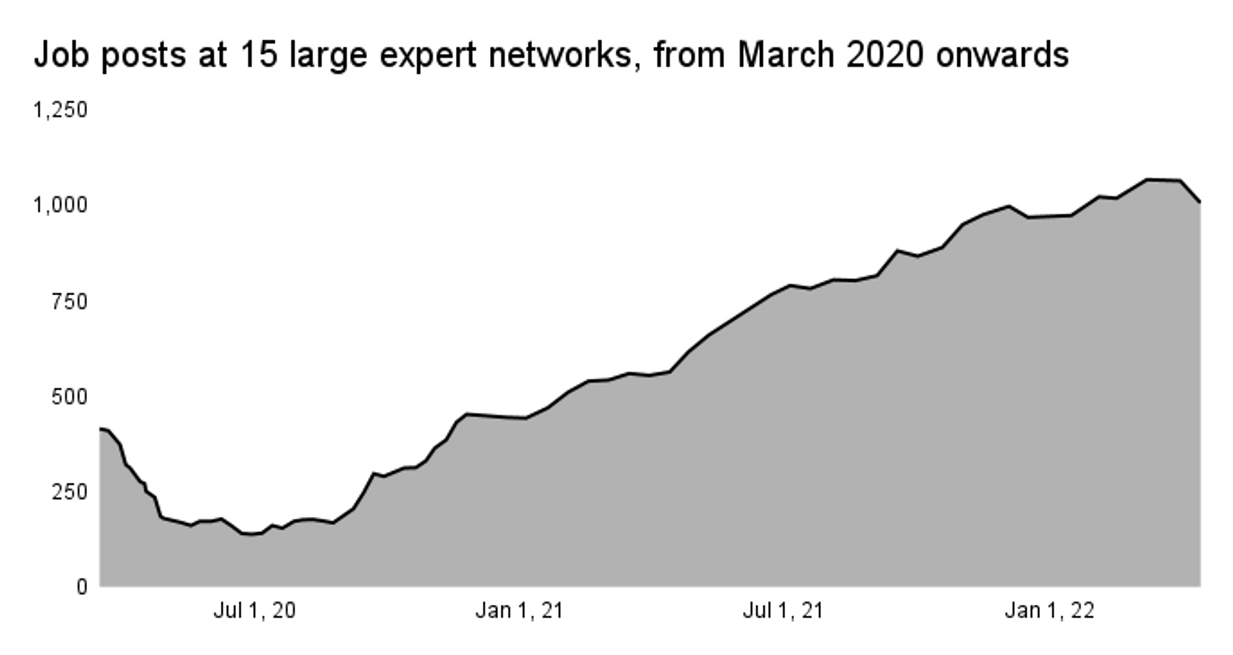 Image showing the number of job posts at 15 large expert networks, from March 2020-April 2022