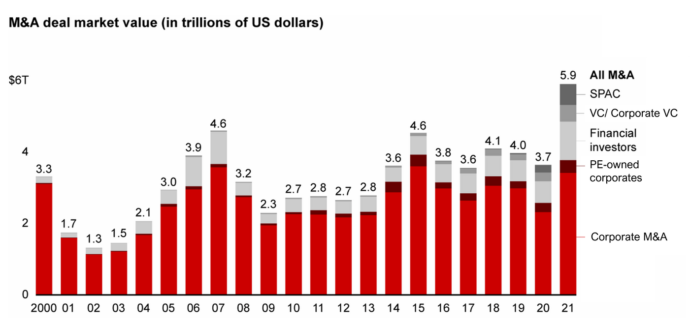 Graph showing the global M&A deal market value, 2000-2021