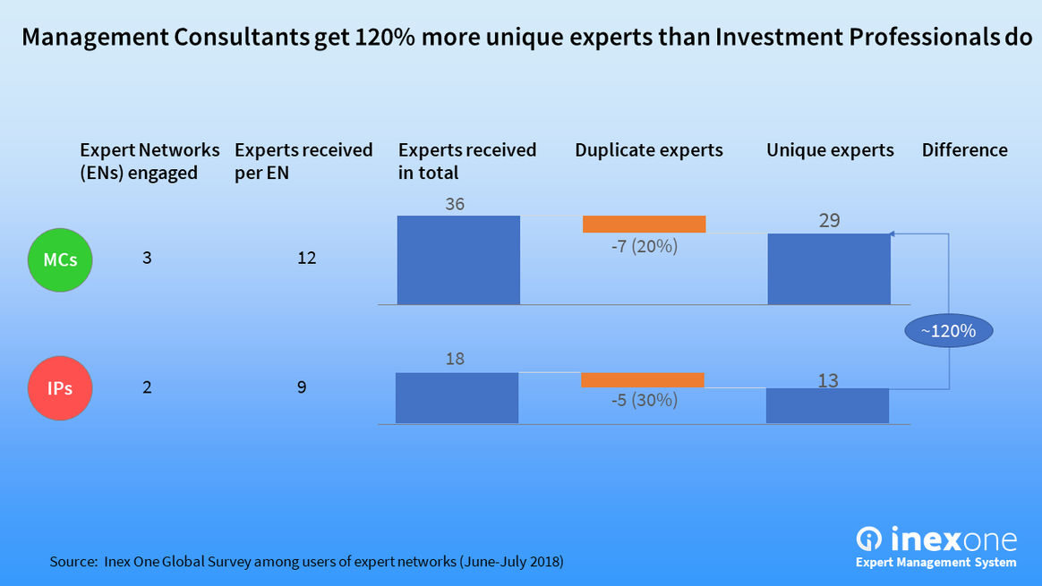 MCs that use expert networks get ~120% more unique experts than IPs do