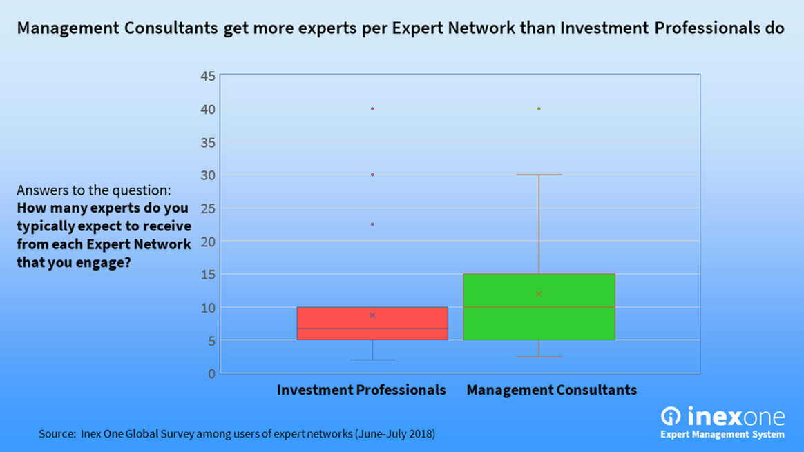 Clients use expert networks differently. Consultants get more experts per Expert Network than investors do