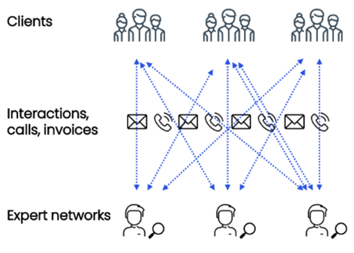 Multiple Expert Networks have multiple clients and vice versa which leads to an overflow of emails, invoices, calls and interactions 