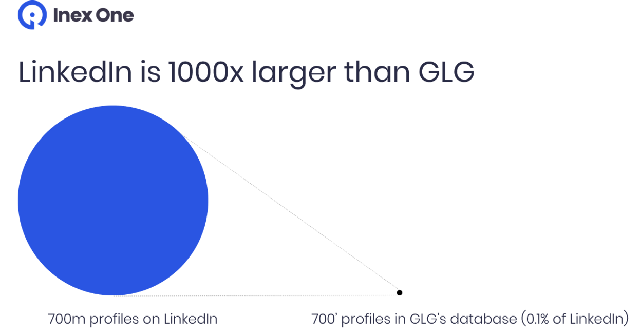Illustration of the number of profiles on LinkedIn and in GLG's database