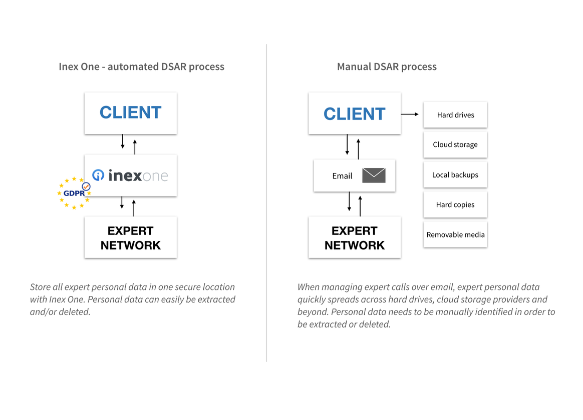 Process for data subject access requests: manual and automated with Inex One