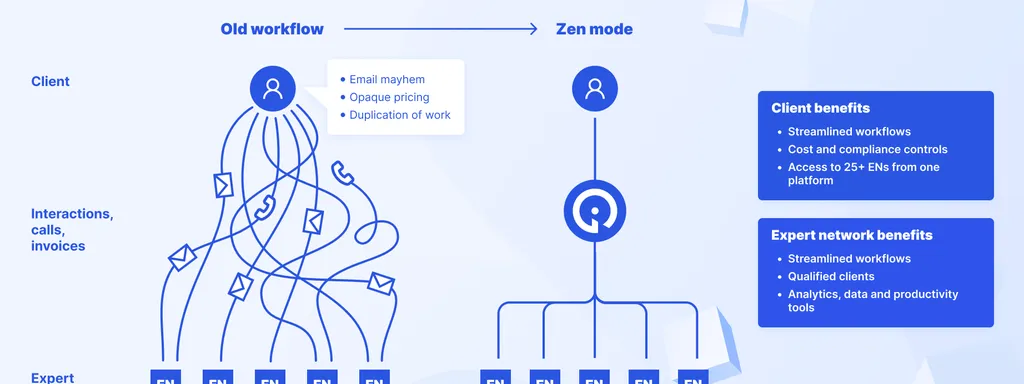 The old workflow of using expert networks without the Zen mode includes a lot of communication, pricing, and other difficulties, between multiple expert networks and their clients. With Inex One as the Zen Mode, there is just one platform for all the expert networks needs and interactions. The clients benefit with streamlined workflows, better cost and compliance controls, and access to 25+ expert networks. The expert networks benefit with qualified clients, streamlined workflows, and productivity tools