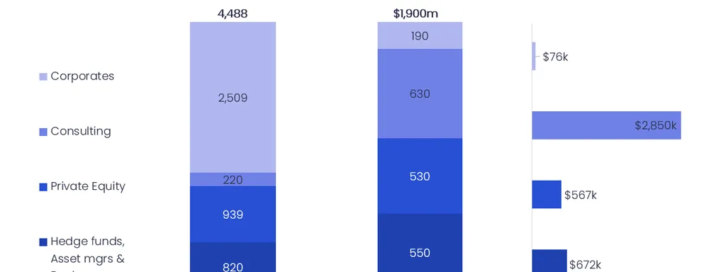 Estimated average spend on expert networks, by client type