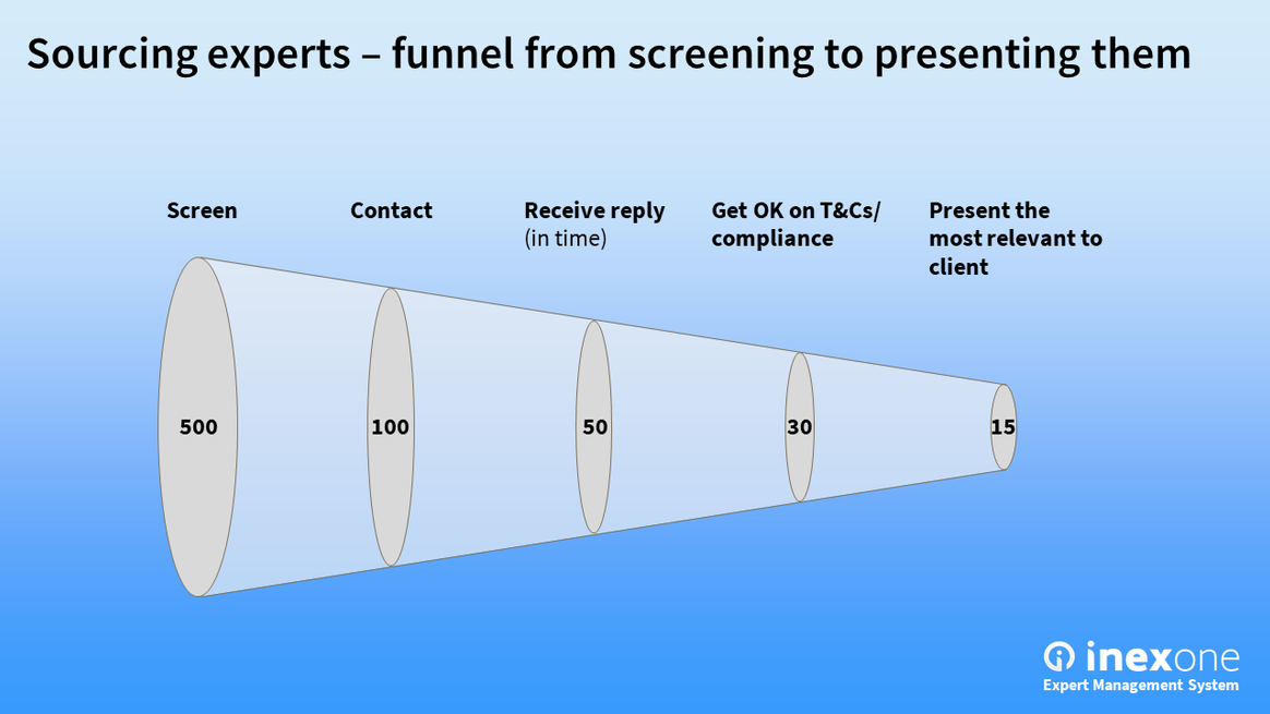 Funnel showing how expert networks recruit experts: they screen, contact, receive replies, get OK on T&Cs, and finally present the most relevant experts to the client.