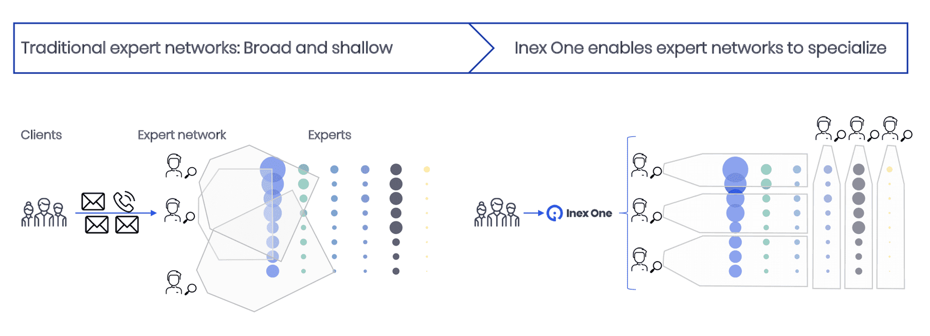 Specialized expert networks on Inex One