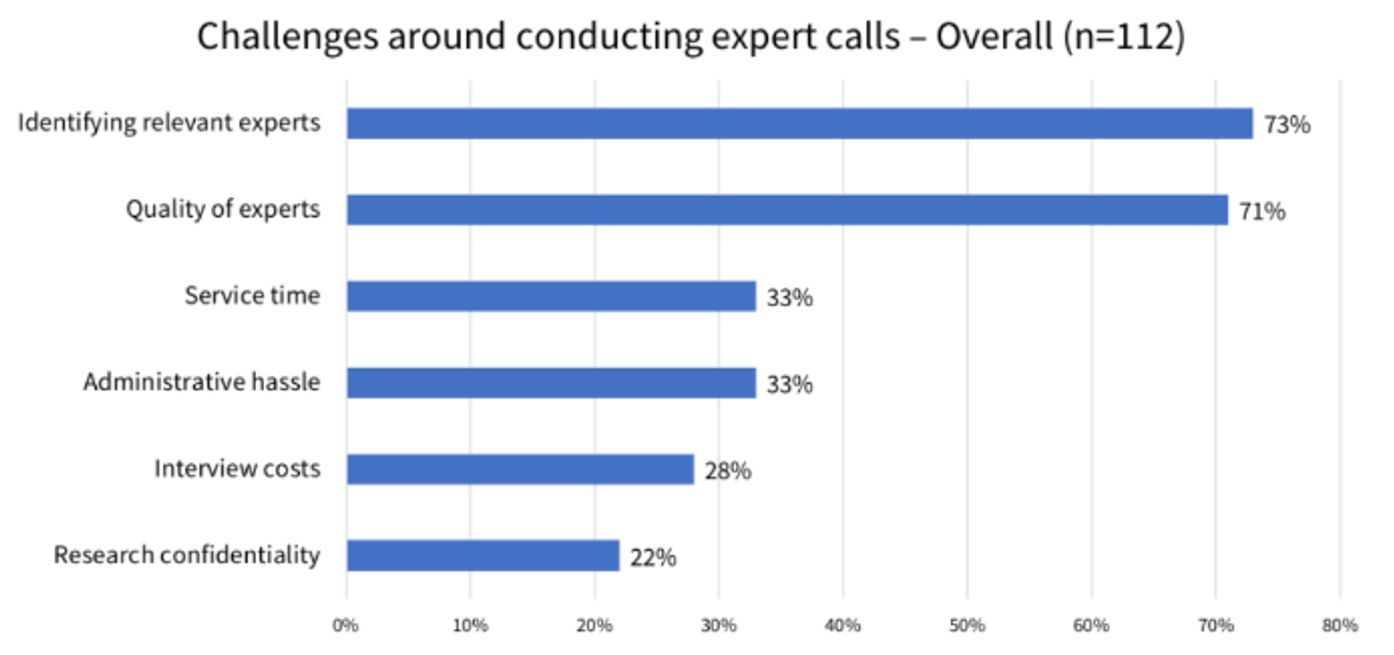 Poll results showing identifying relevant experts, quality of experts and administrative hassle as the top challenges with users of expert networks