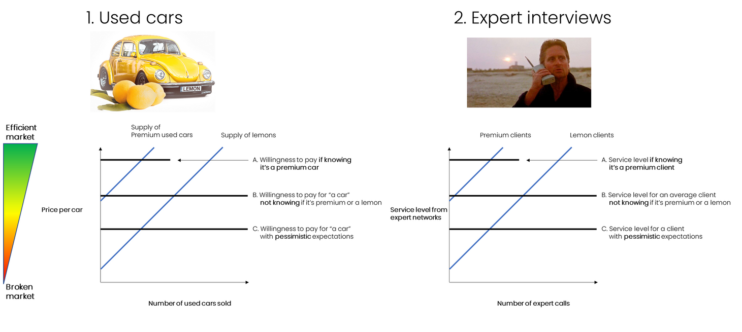 Expert networks and the lemon problem