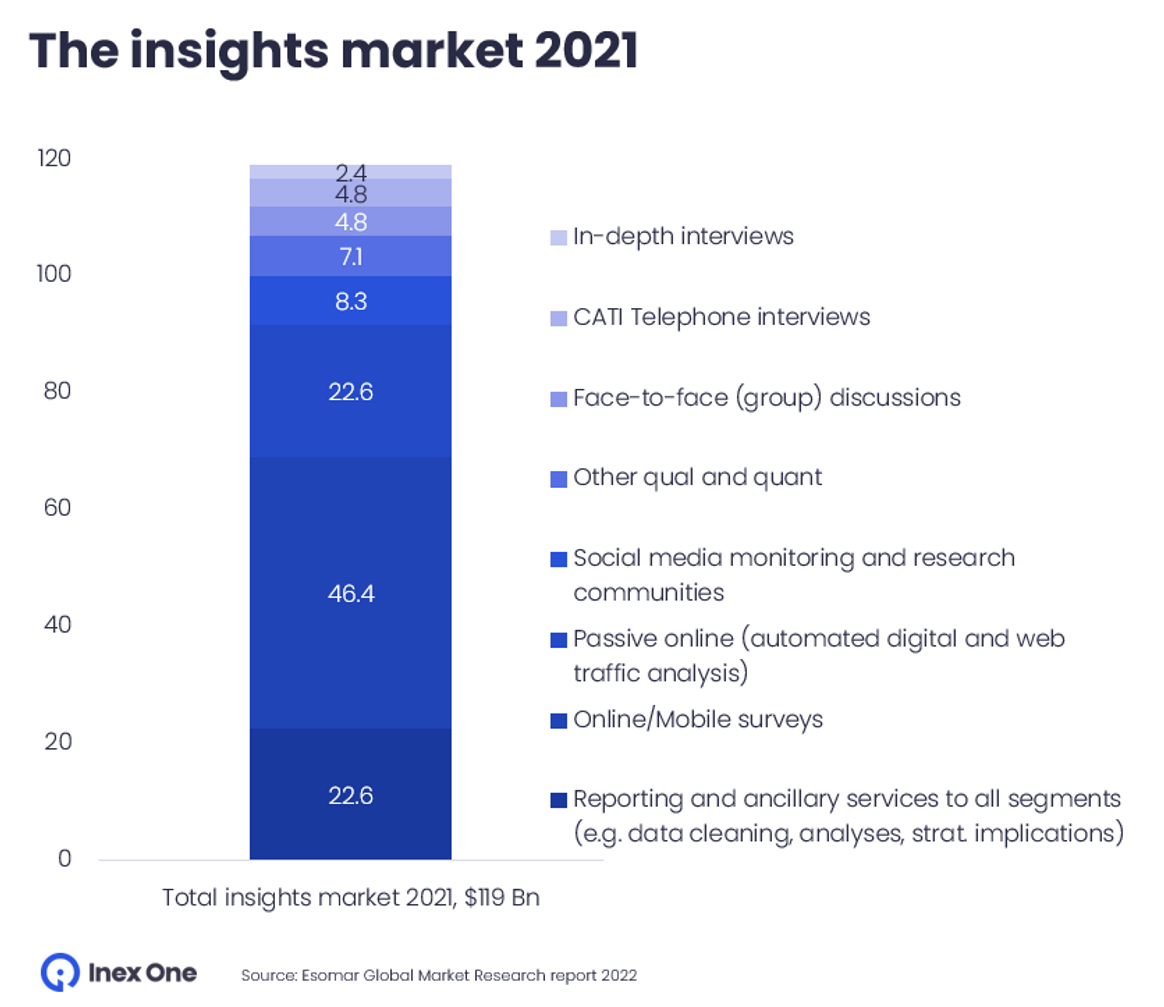 The global insights industry 2021