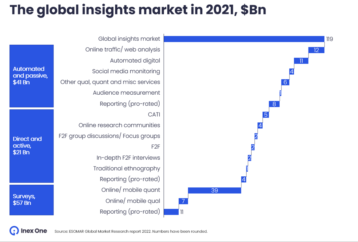 The global insights industry - broken down