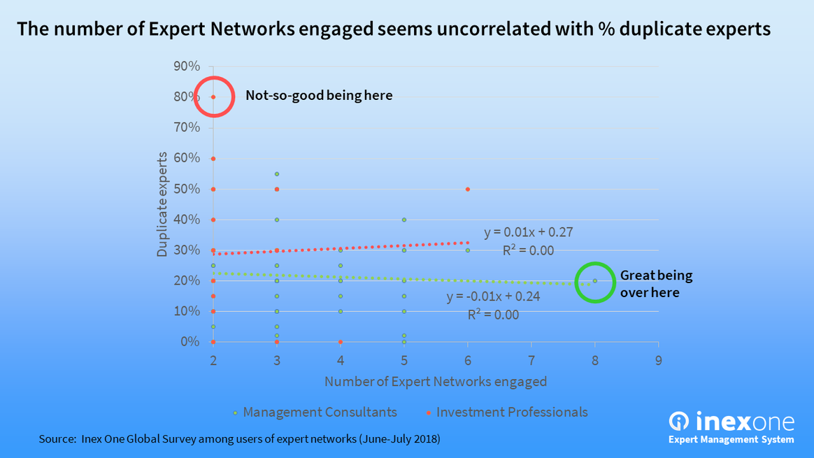 Clients that use expert networks get different service. There is no correlation between number of networks and the % of duplicate experts.